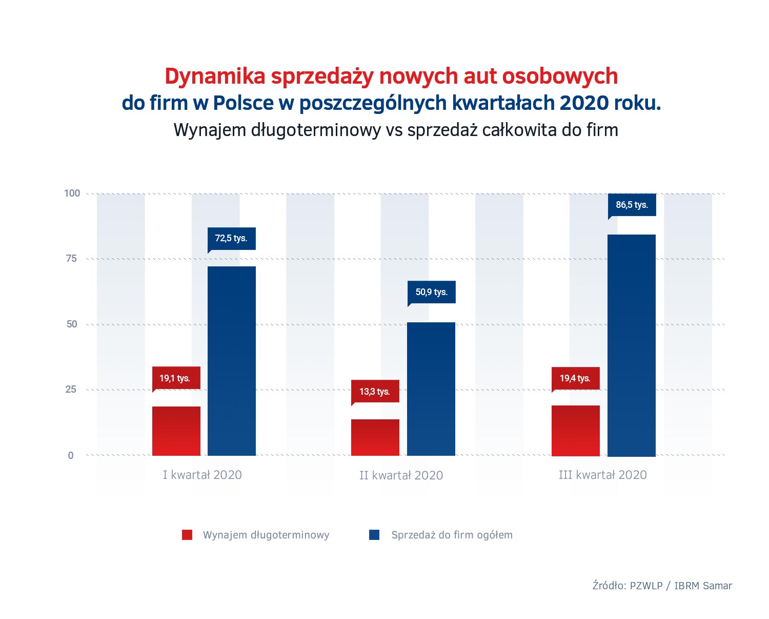 Sprzedaż nowych aut do firm w 2020 - wynajem długoterminowy vs cały rynek firmowy.jpg